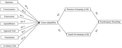 Examining a Sequential Mediation Model of Chinese University Students’ Well-Being: A Career Construction Perspective